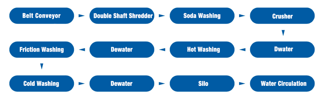 HDPE plastic washing line process flowchart for shredding, washing, dewatering, and recycling