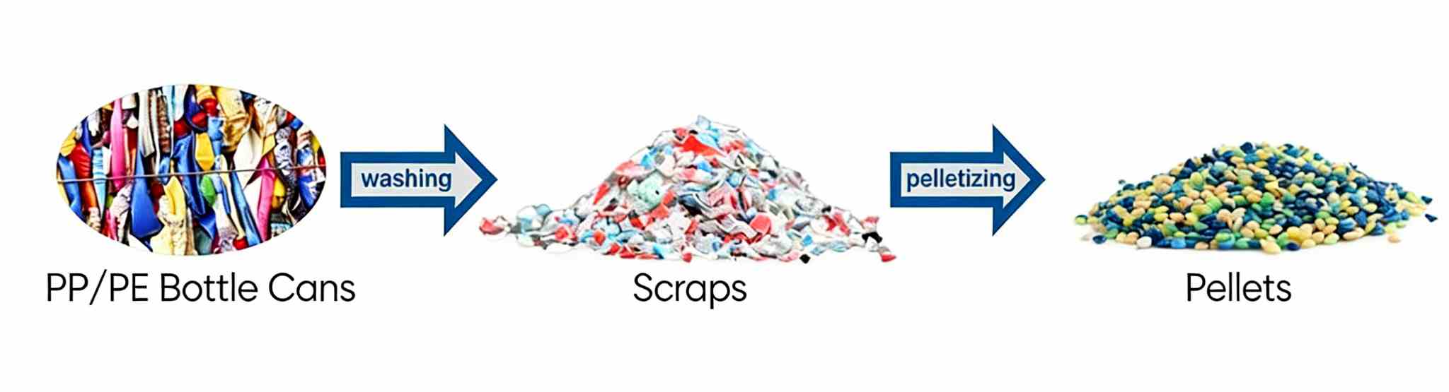 PP PE bottle recycling process from washing to pelletizing
